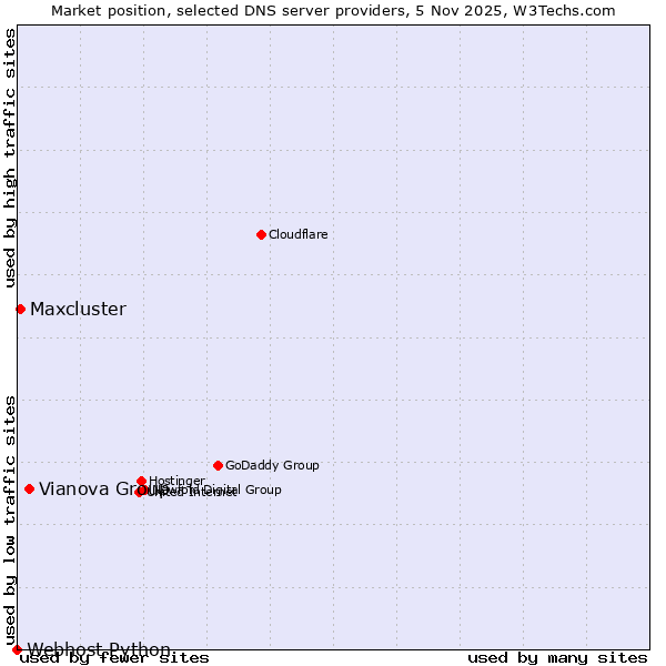 Market position of Vianova Group vs. Maxcluster vs. Webhost Python