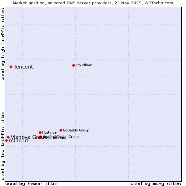 Market position of Tencent vs. Vianova Group vs. mCloud