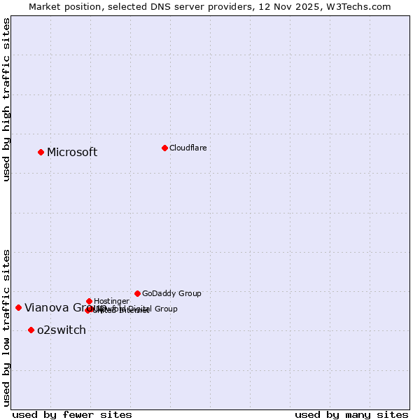 Market position of Microsoft vs. o2switch vs. Vianova Group