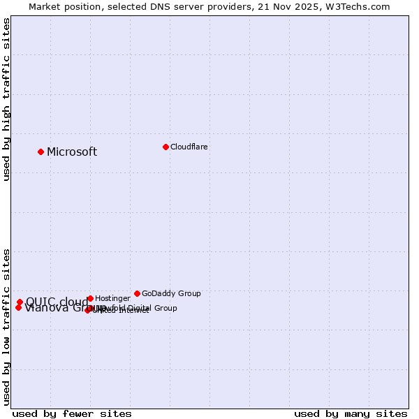 Market position of Microsoft vs. QUIC.cloud vs. Vianova Group