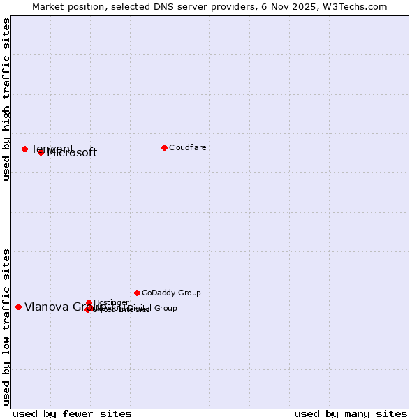 Market position of Microsoft vs. Tencent vs. Vianova Group
