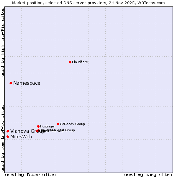 Market position of Namespace vs. Vianova Group vs. MilesWeb