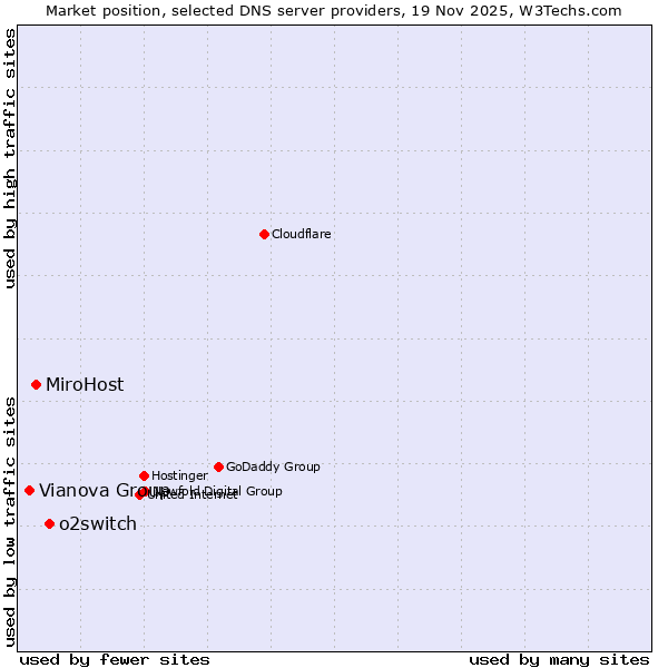 Market position of o2switch vs. MiroHost vs. Vianova Group