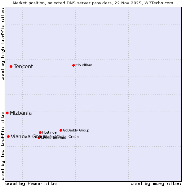 Market position of Tencent vs. Vianova Group vs. Mizbanfa