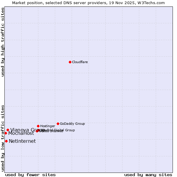Market position of Vianova Group vs. Netinternet vs. MochaHost