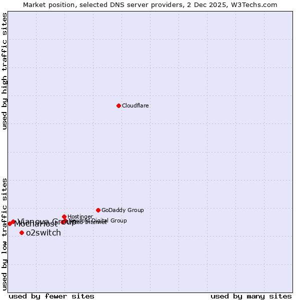 Market position of o2switch vs. Vianova Group vs. MochaHost