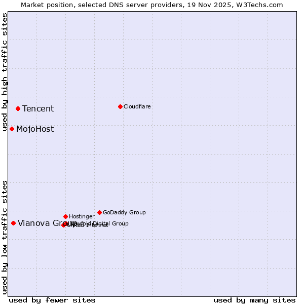 Market position of Tencent vs. Vianova Group vs. MojoHost