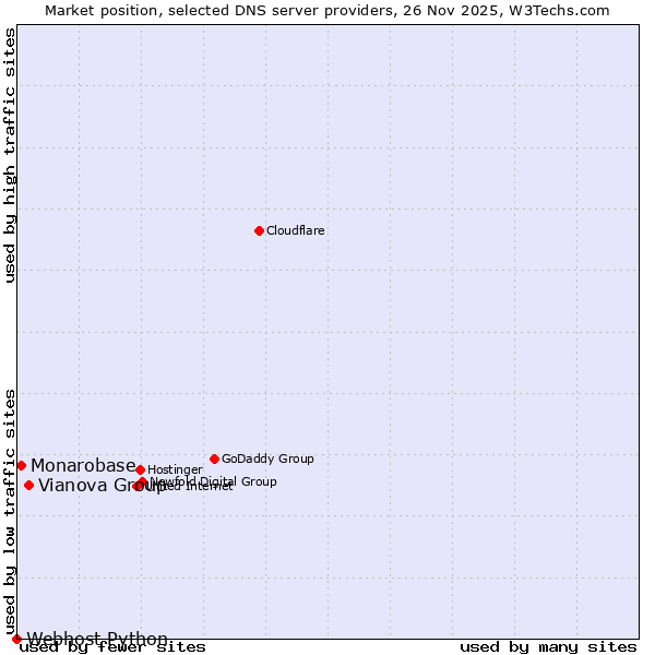 Market position of Vianova Group vs. Monarobase vs. Webhost Python