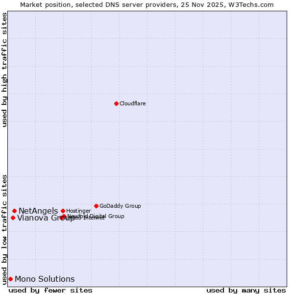 Market position of NetAngels vs. Vianova Group vs. Mono Solutions