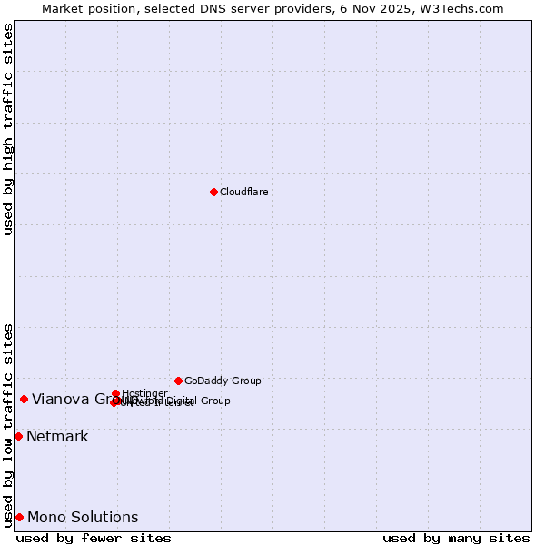 Market position of Vianova Group vs. Mono Solutions vs. Netmark