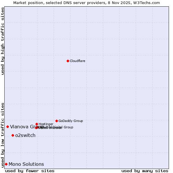 Market position of o2switch vs. Vianova Group vs. Mono Solutions