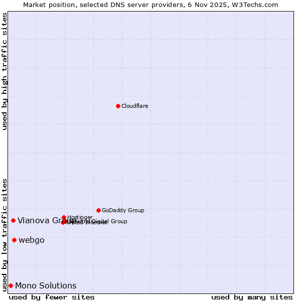 Market position of webgo vs. Vianova Group vs. Mono Solutions