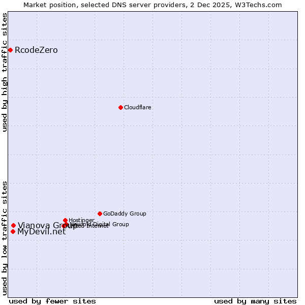 Market position of Vianova Group vs. MyDevil.net vs. RcodeZero