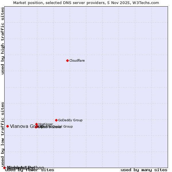 Market position of Vianova Group vs. NameAction vs. Webhost Python