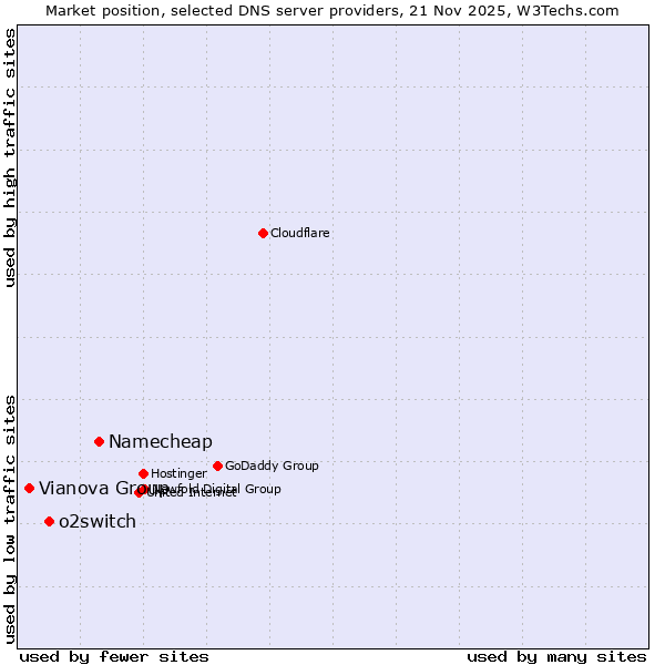 Market position of Namecheap vs. o2switch vs. Vianova Group