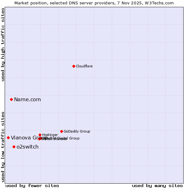 Market position of o2switch vs. Name.com vs. Vianova Group