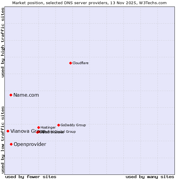 Market position of Openprovider vs. Name.com vs. Vianova Group