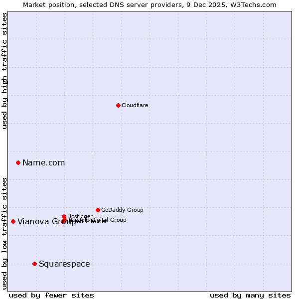 Market position of Squarespace vs. Name.com vs. Vianova Group