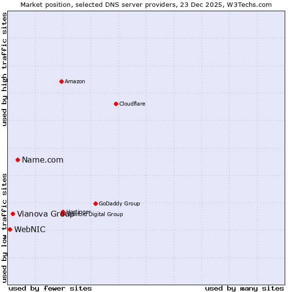 Market position of Name.com vs. Vianova Group vs. WebNIC