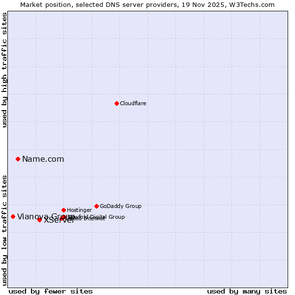 Market position of XServer vs. Name.com vs. Vianova Group