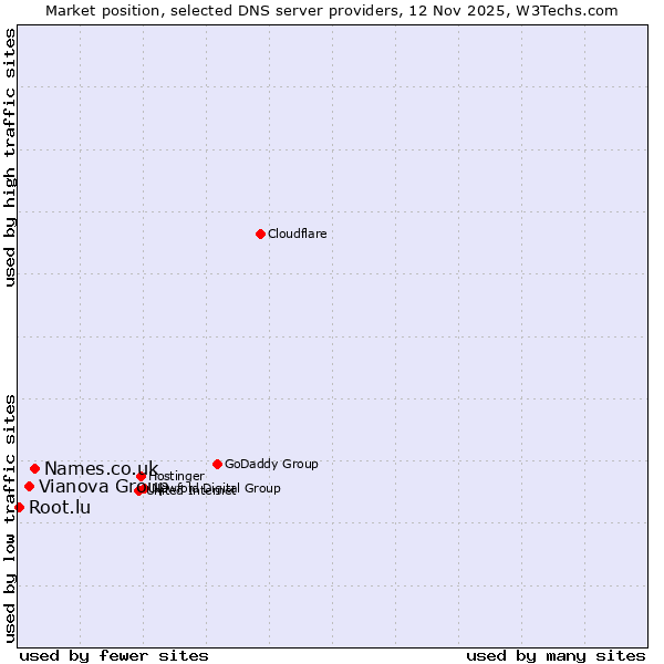 Market position of Names.co.uk vs. Vianova Group vs. Root.lu