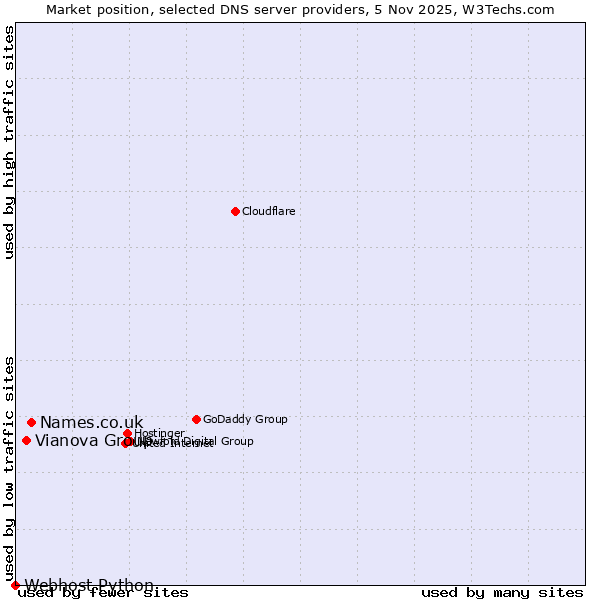 Market position of Names.co.uk vs. Vianova Group vs. Webhost Python