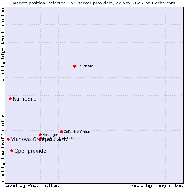 Market position of Openprovider vs. NameSilo vs. Vianova Group