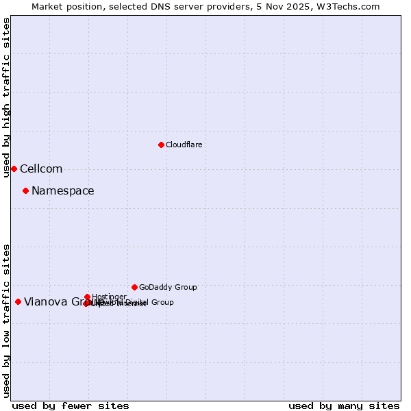 Market position of Namespace vs. Vianova Group vs. Cellcom