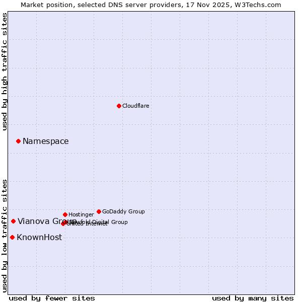 Market position of Namespace vs. Vianova Group vs. KnownHost