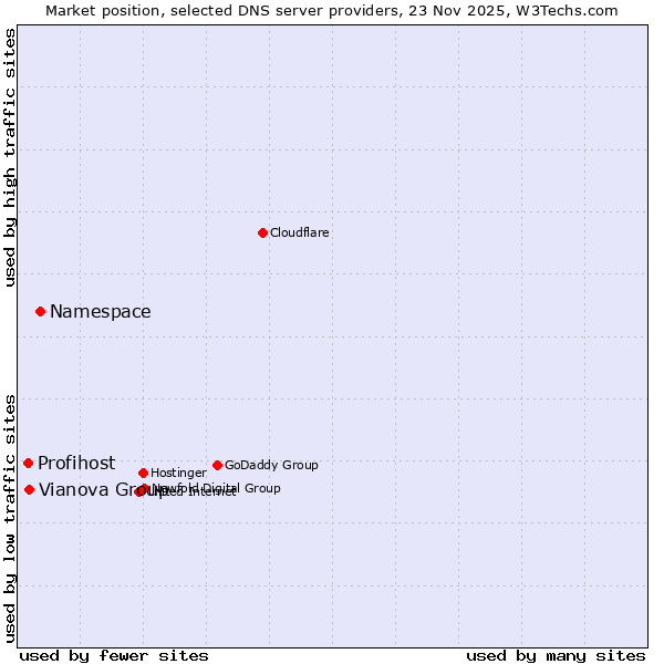 Market position of Namespace vs. Vianova Group vs. Profihost