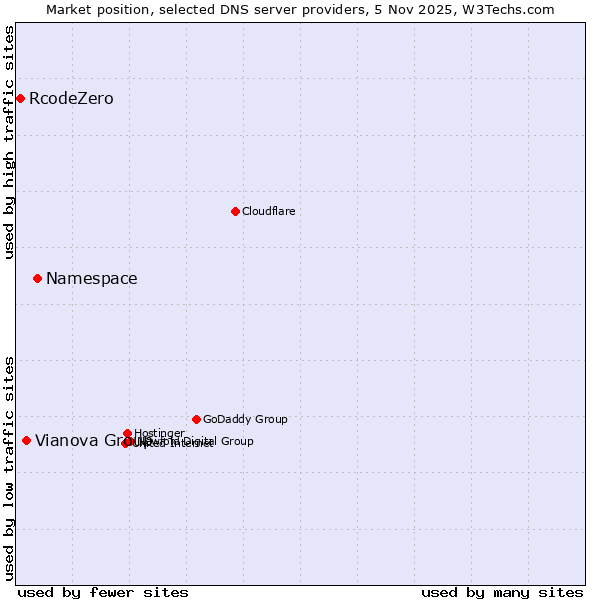 Market position of Namespace vs. Vianova Group vs. RcodeZero