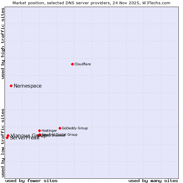Market position of Namespace vs. Vianova Group vs. ServerFreak