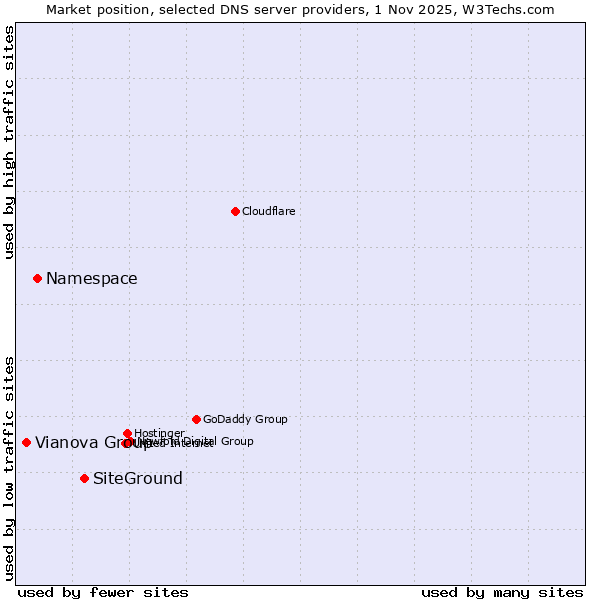 Market position of SiteGround vs. Namespace vs. Vianova Group