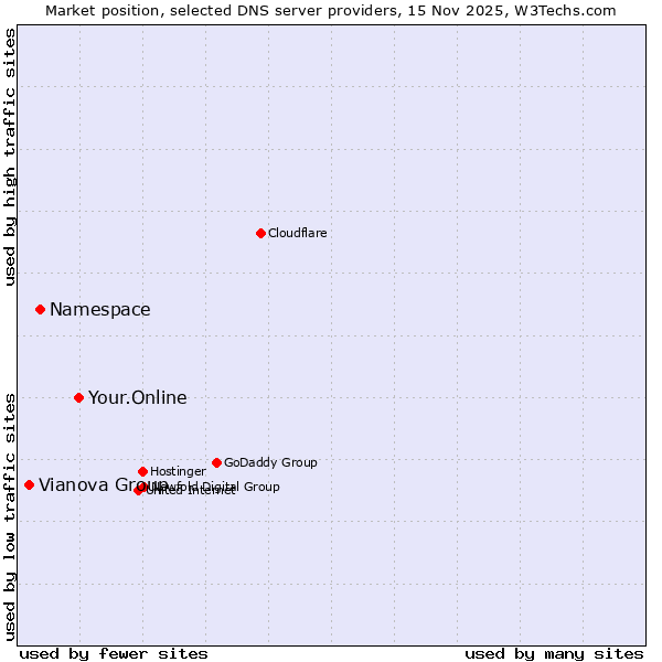 Market position of Your.Online vs. Namespace vs. Vianova Group