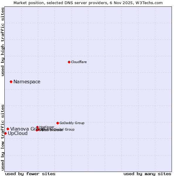 Market position of Namespace vs. Vianova Group vs. UpCloud