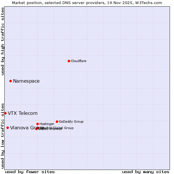 Market position of Namespace vs. Vianova Group vs. VTX Telecom