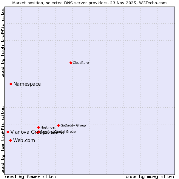 Market position of Namespace vs. Web.com vs. Vianova Group