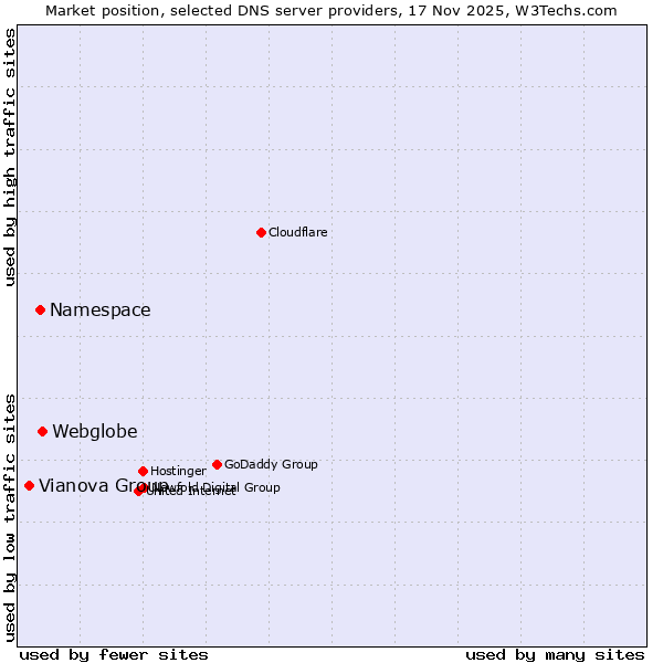 Market position of Webglobe vs. Namespace vs. Vianova Group