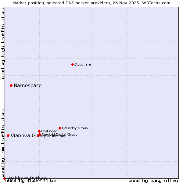 Market position of Namespace vs. Vianova Group vs. Webhost Python