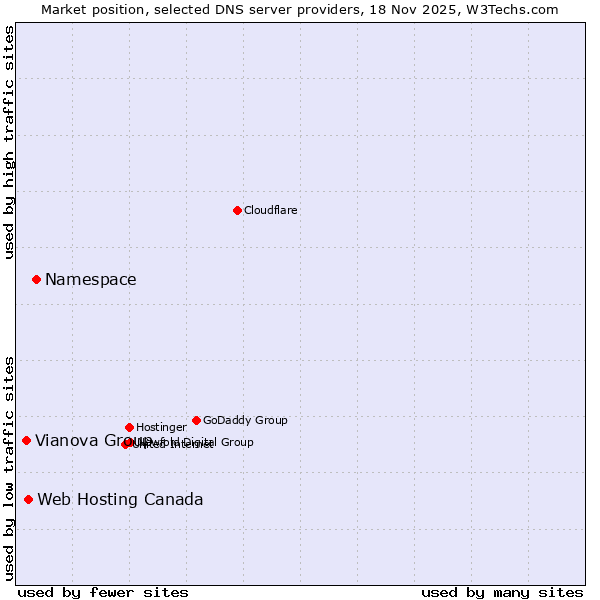 Market position of Namespace vs. Web Hosting Canada vs. Vianova Group