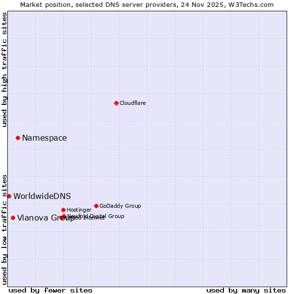 Market position of Namespace vs. Vianova Group vs. WorldwideDNS