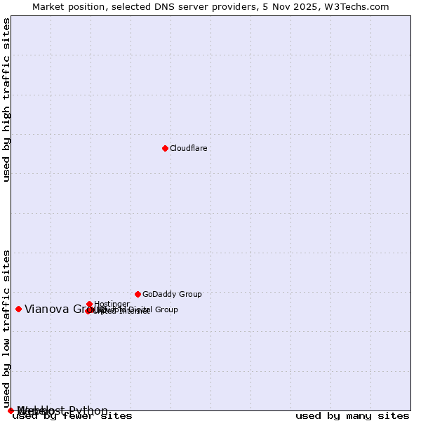 Market position of Vianova Group vs. Nanelo vs. Webhost Python