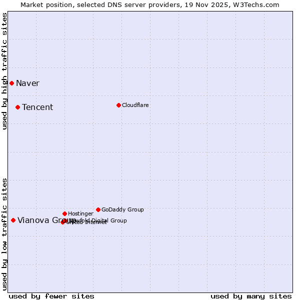 Market position of Tencent vs. Vianova Group vs. Naver