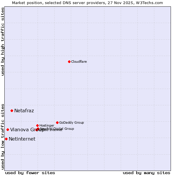 Market position of Netafraz vs. Vianova Group vs. Netinternet