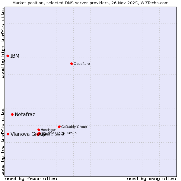 Market position of Netafraz vs. Vianova Group vs. IBM