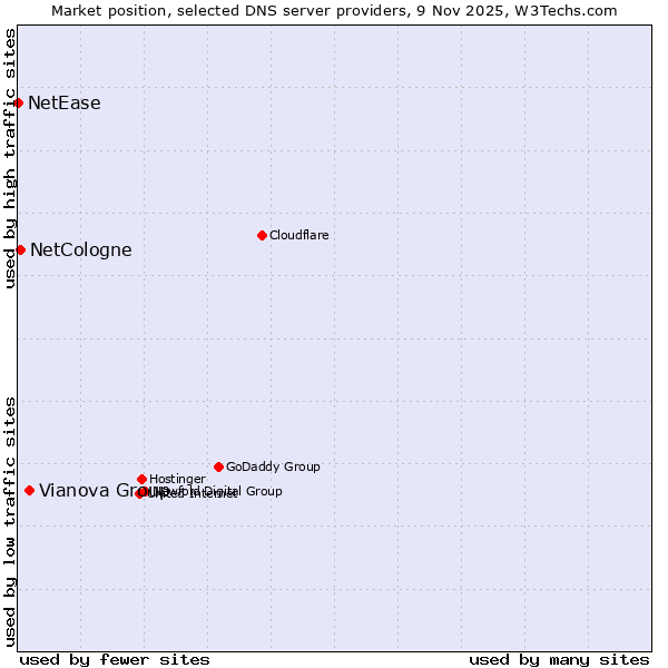 Market position of Vianova Group vs. NetCologne vs. NetEase