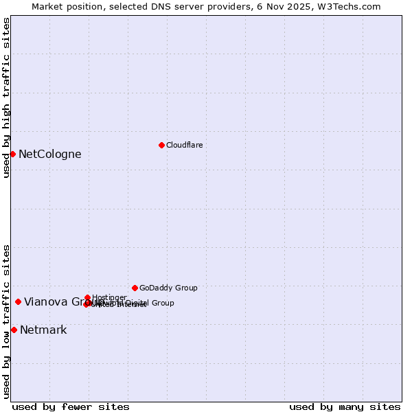 Market position of Vianova Group vs. Netmark vs. NetCologne