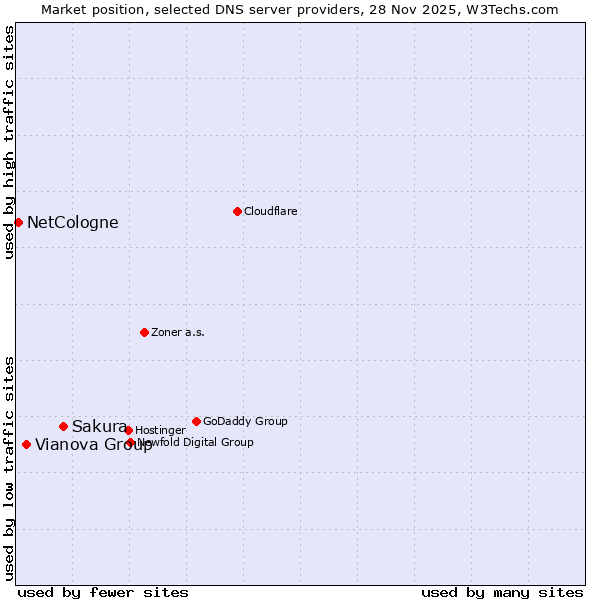 Market position of Sakura vs. Vianova Group vs. NetCologne