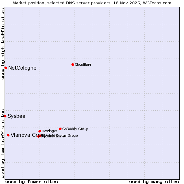 Market position of Vianova Group vs. NetCologne vs. Sysbee
