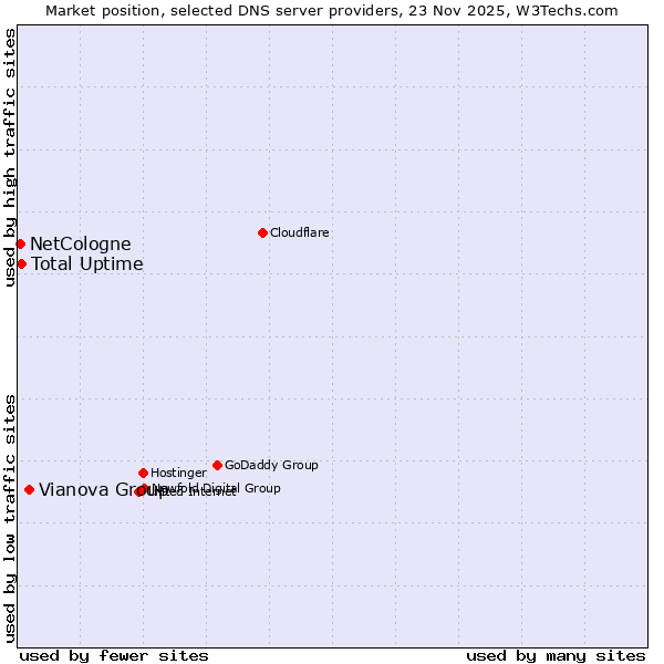 Market position of Vianova Group vs. Total Uptime vs. NetCologne